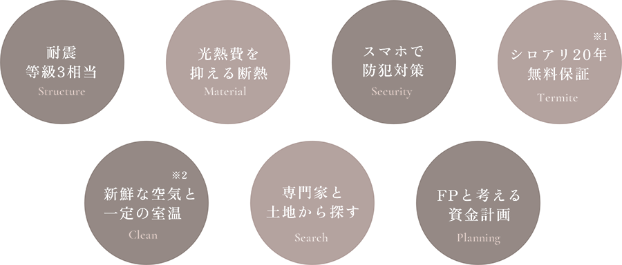 耐震等級3相当 / 光熱費を抑える断熱 / スマホで防犯対策 / シロアリ20年無料保証 / 新鮮な空気と一定の室温 / 専門家と土地から探す / FPと考える資金計画